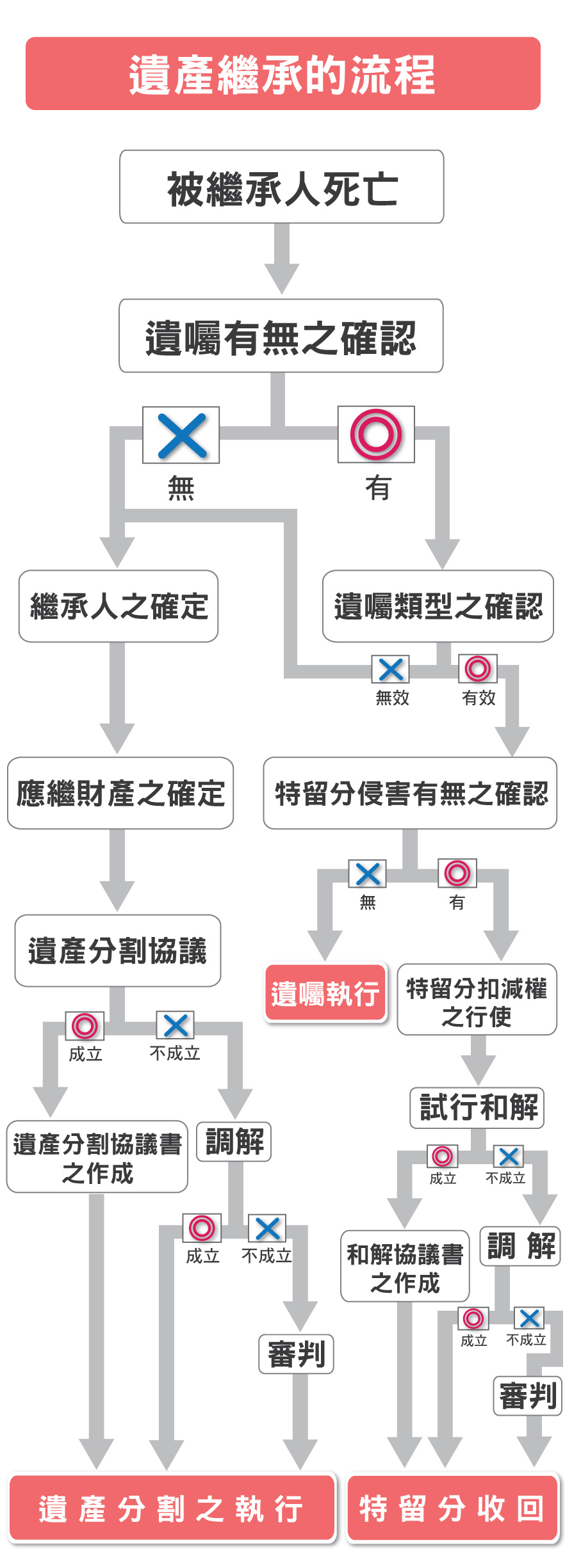 特留分扣減權 遺產繼承律師推薦 政理法律事務所 台北專業遺產繼承律師團隊